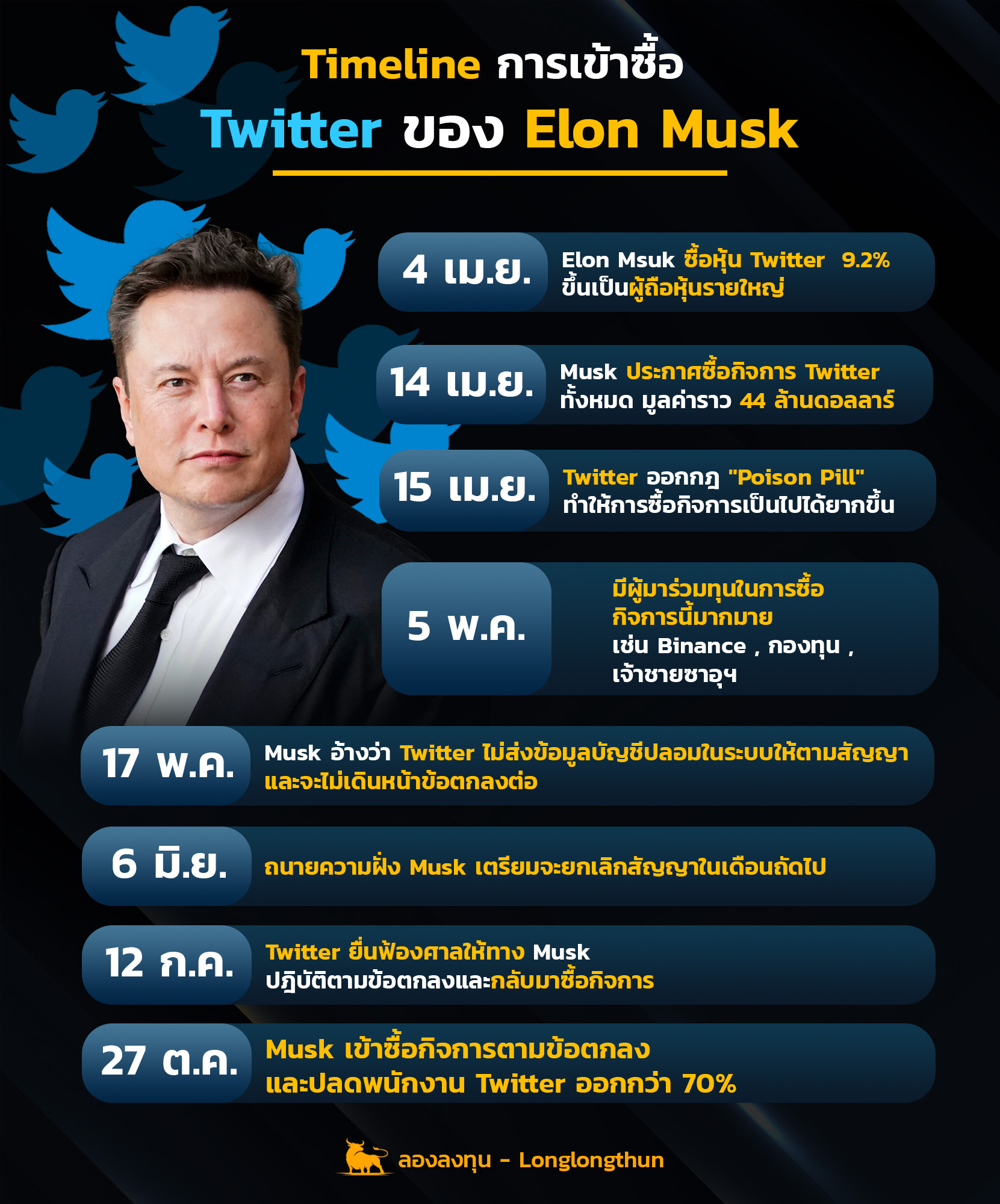 สรุป Timeline การเข้าซื้อ Twitter ของ Elon Musk