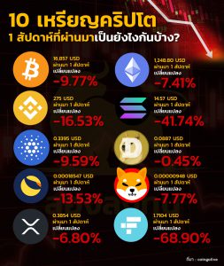 10 เหรียญคริปโต 1 สัปดาห์ที่ผ่านมาเป็นยังไงกันบ้าง?