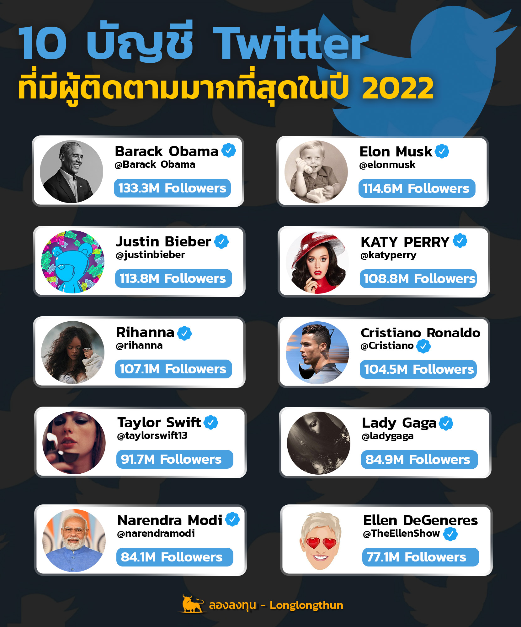 10 บัญชี Twitter ที่มีผู้ติดตามมากที่สุดในปี 2022